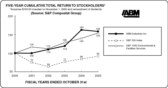 PERFORMANCE GRAPH